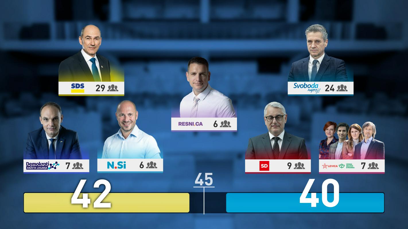 Image for Zadnji anketi: Anže Logar kot pravi jeziček nove vlade